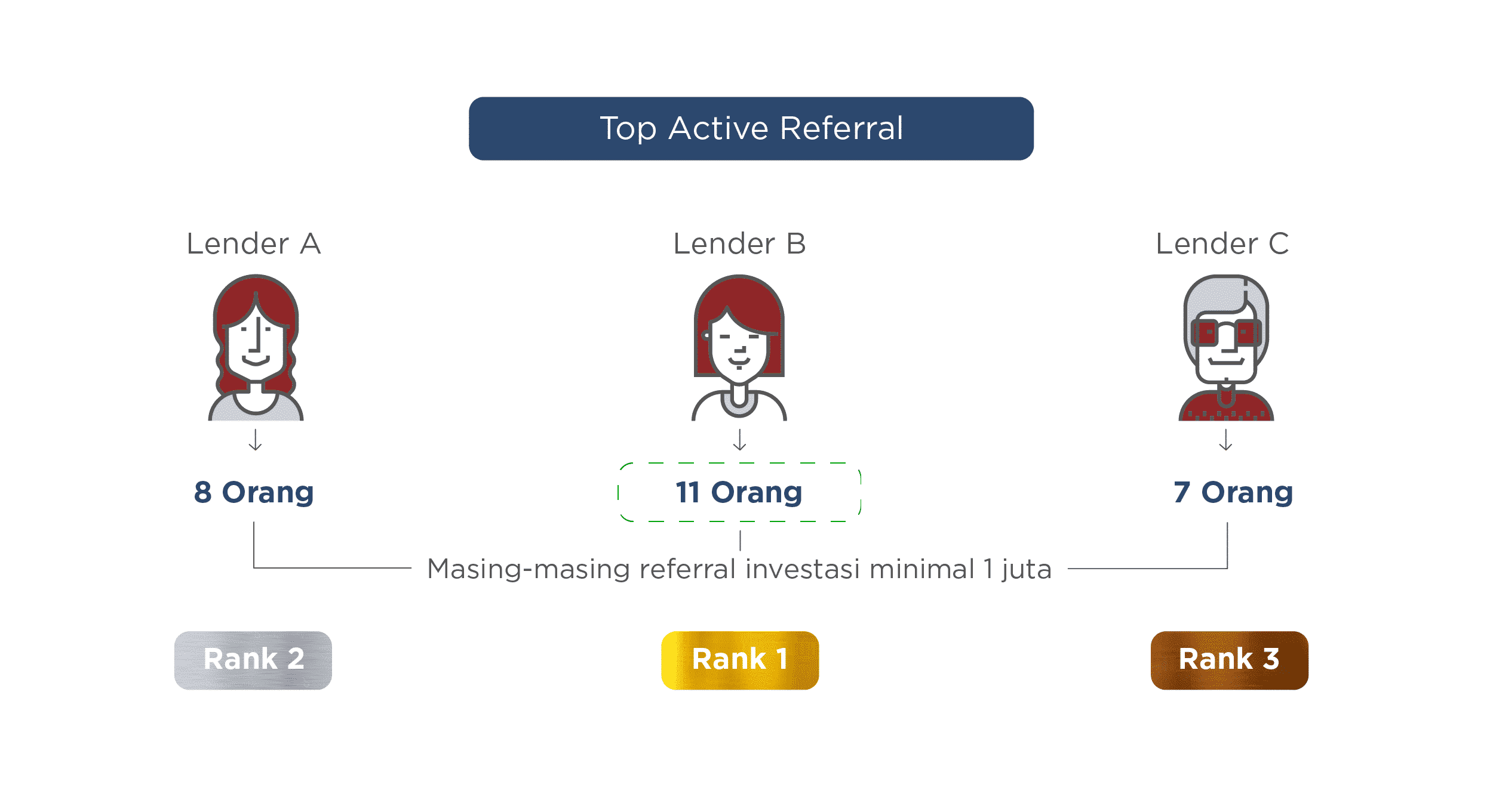 Top Active Referral