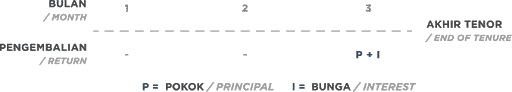 Simulasi Pengembalian Lump Sum