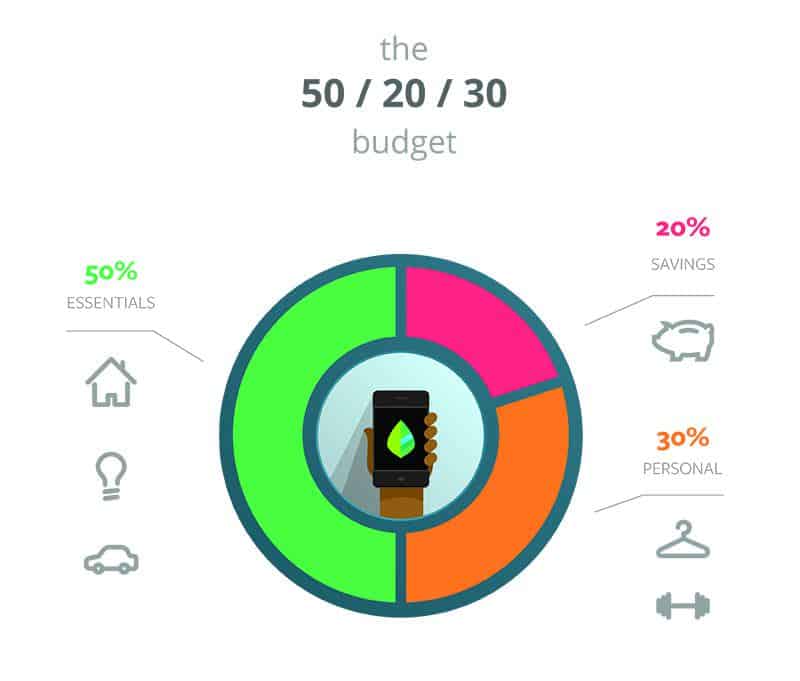 50 30 20 rule of budget - skill finansial