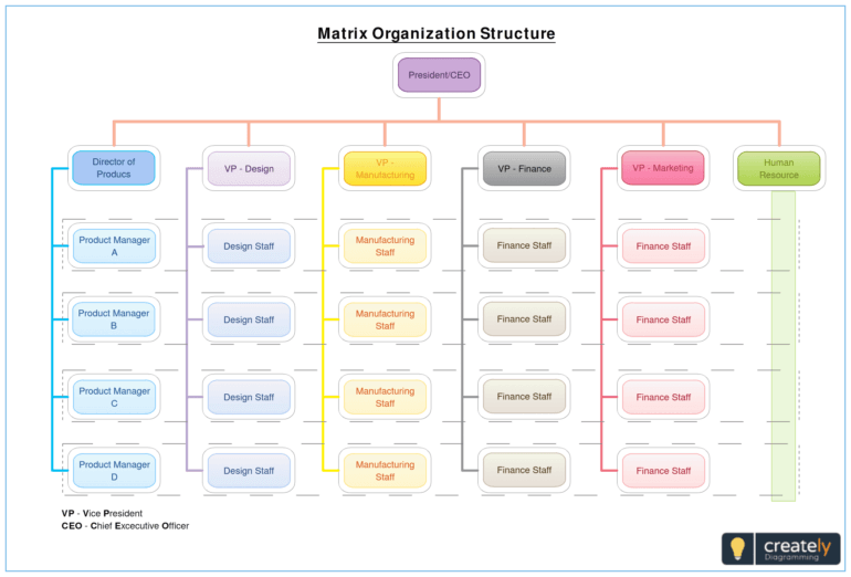 struktur organisasi tipe matriks