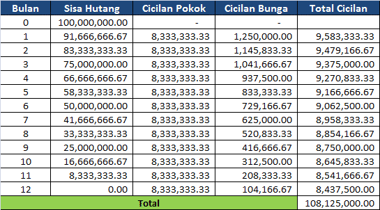 Perhitungan Bunga pinjaman