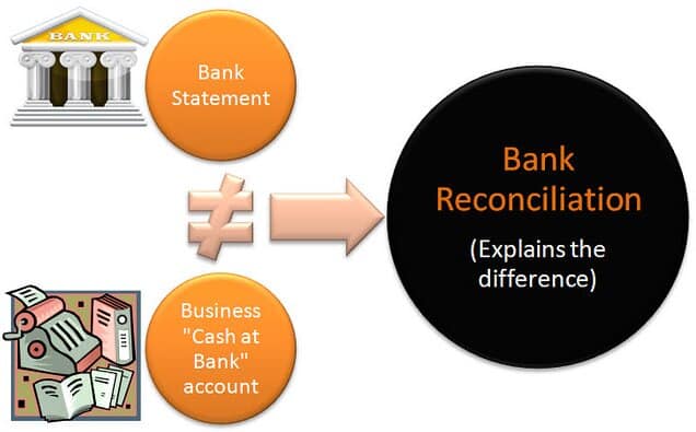 Apa Yang Dimaksud Dengan Rekonsiliasi Bank