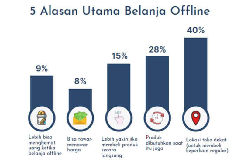 Alasan belanja offline saat bulan ramadan