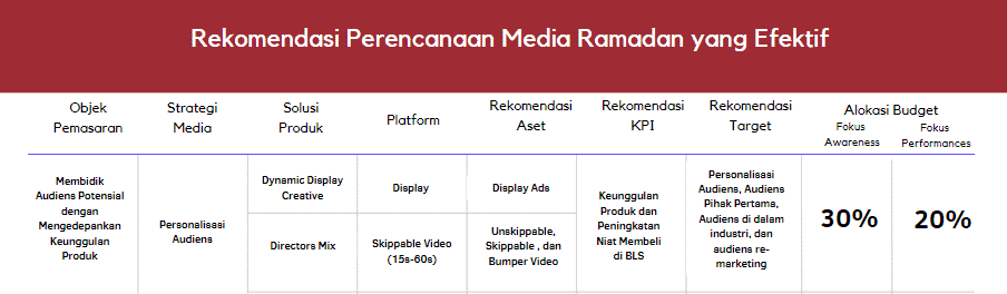 Rekomendasi Media Plan untuk Ramadan