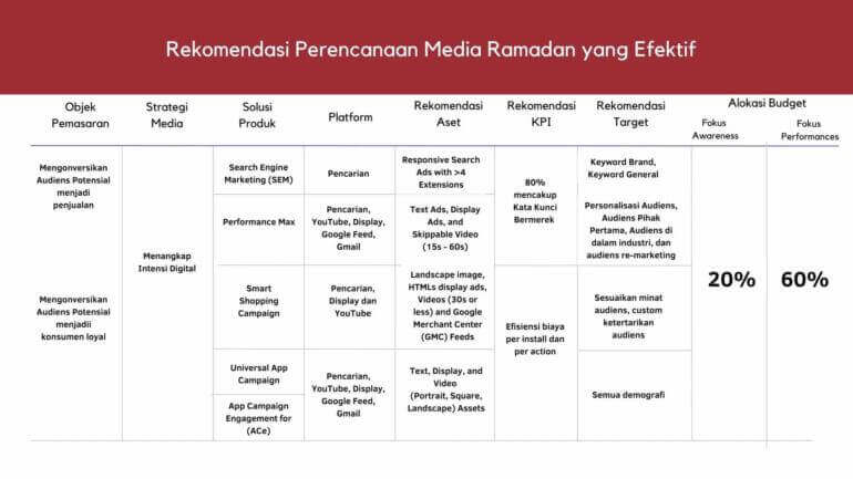 Rekomendasi Media Plan untuk Ramadan