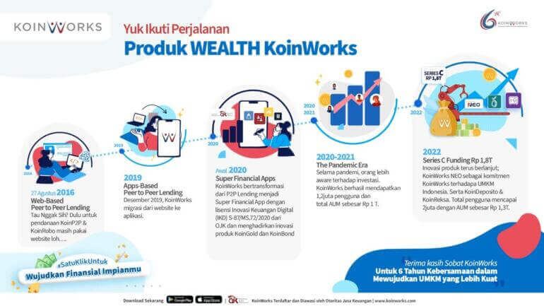 6 tahun koinworks: perjalanan produk wealth koinworks