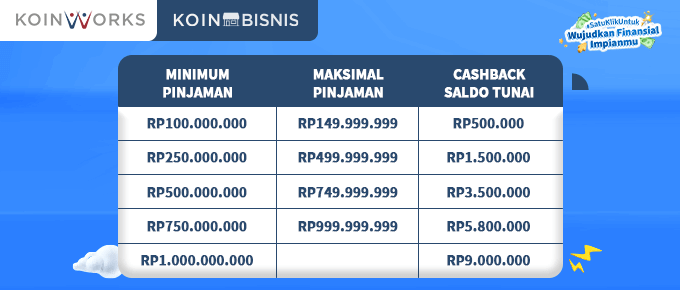 Ajukan Pinjaman di KoinBisnis dan Dapatkan Cashback Uang Tunai Hingga Rp9 Juta!
